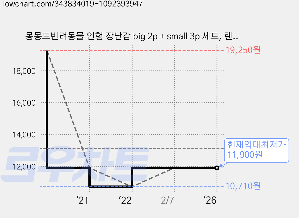 몽몽드반려동물 인형 장난감 big 2p + small 3p 세트, 랜덤 발송, 1세트 가격 변동 차트, 현재가 11,900원, 역대최저가