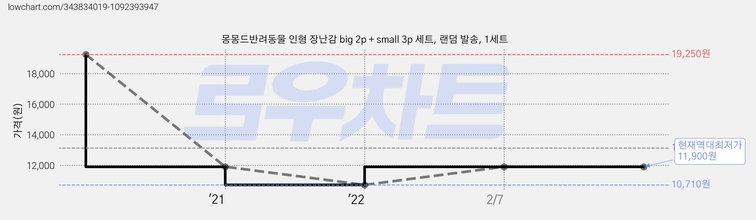 몽몽드반려동물 인형 장난감 big 2p + small 3p 세트, 랜덤 발송, 1세트 가격 변동 차트, 현재가 11,900원, 역대최저가