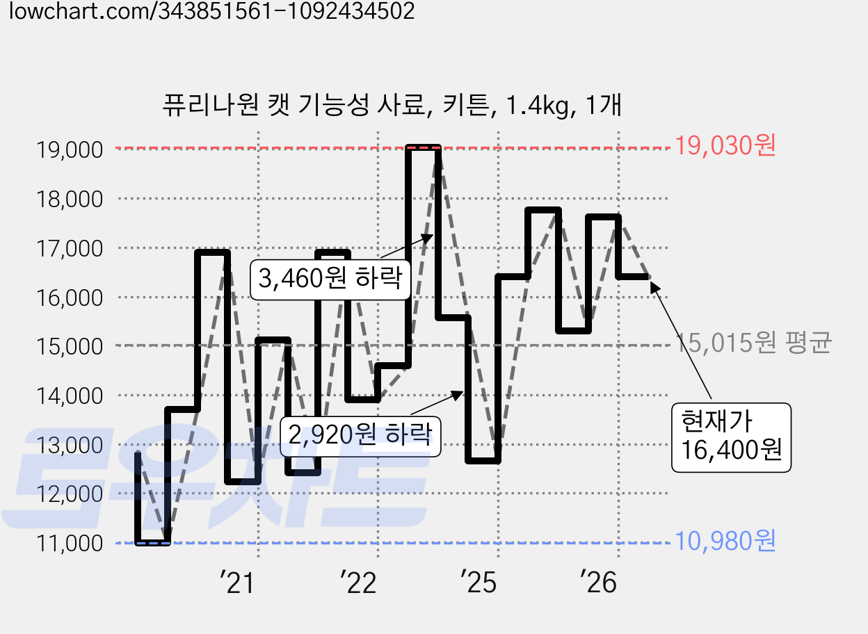 퓨리나원 캣 기능성 사료, 키튼, 1.4kg, 1개 가격 변동 차트, 현재가 16,400원, 관측 최저가 10,980원
