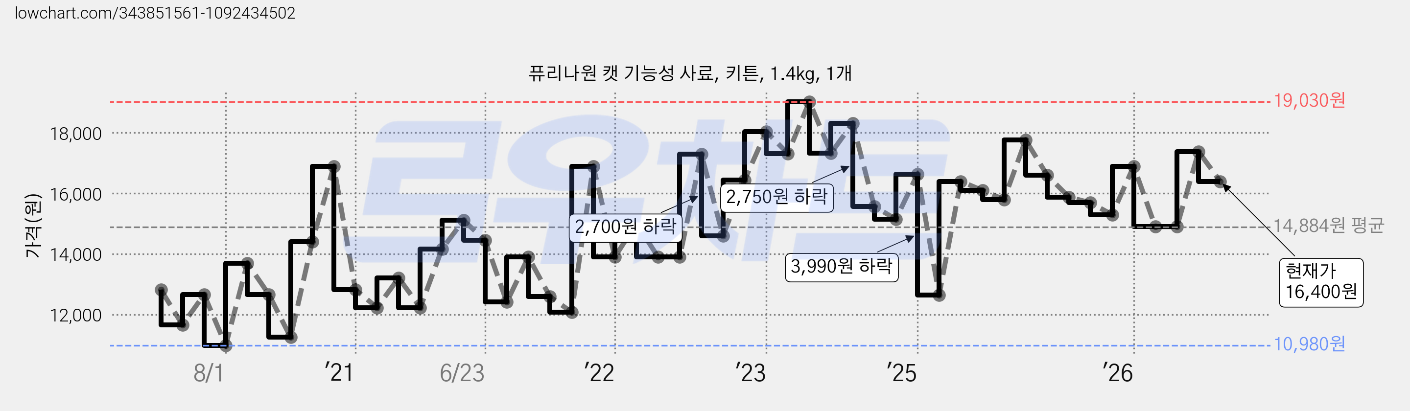 퓨리나원 캣 기능성 사료, 키튼, 1.4kg, 1개 가격 변동 차트, 현재가 16,400원, 관측 최저가 10,980원