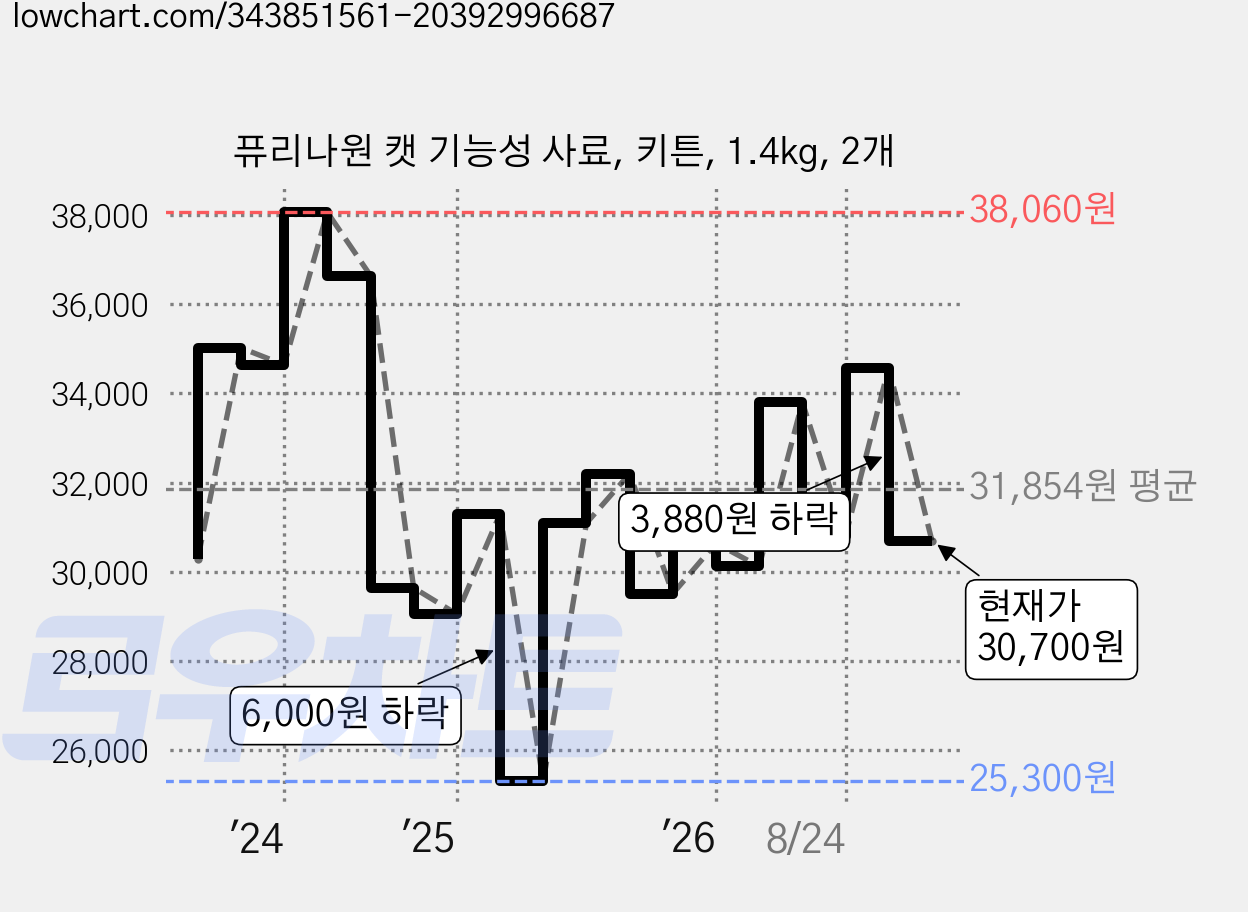 퓨리나원 캣 기능성 사료, 키튼, 1.4kg, 2개 가격 변동 차트, 현재가 30,700원, 관측 최저가 25,300원