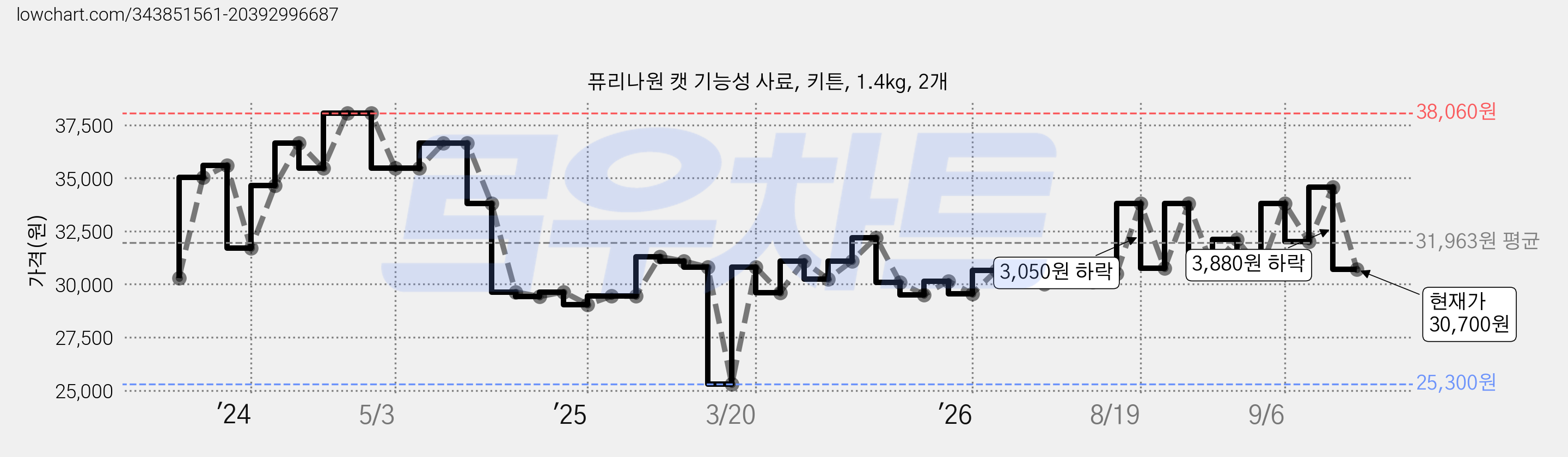 퓨리나원 캣 기능성 사료, 키튼, 1.4kg, 2개 가격 변동 차트, 현재가 30,700원, 관측 최저가 25,300원