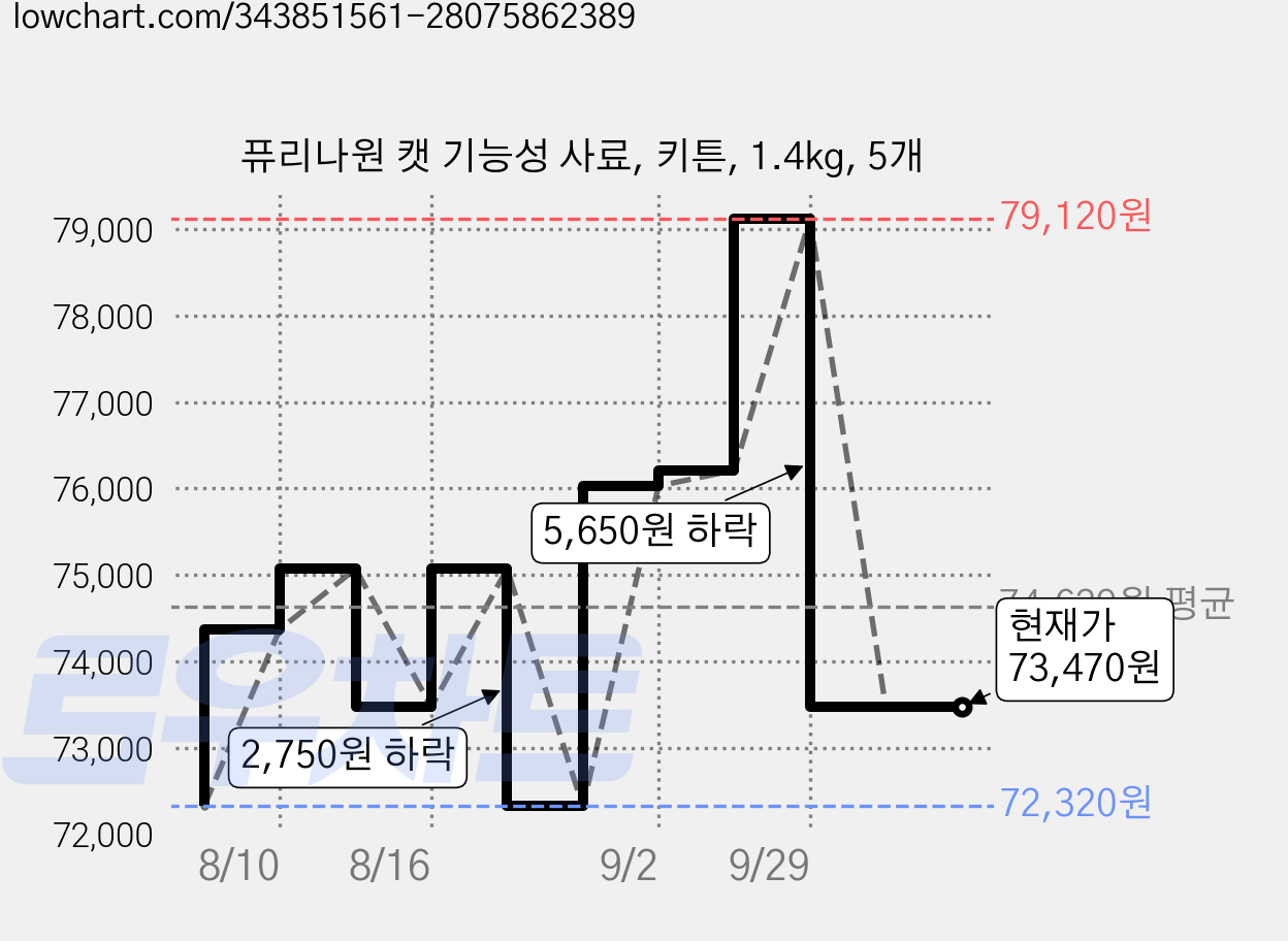 퓨리나원 캣 기능성 사료, 키튼, 1.4kg, 5개 가격 변동 차트, 현재가 73,470원, 관측 최저가 72,320원