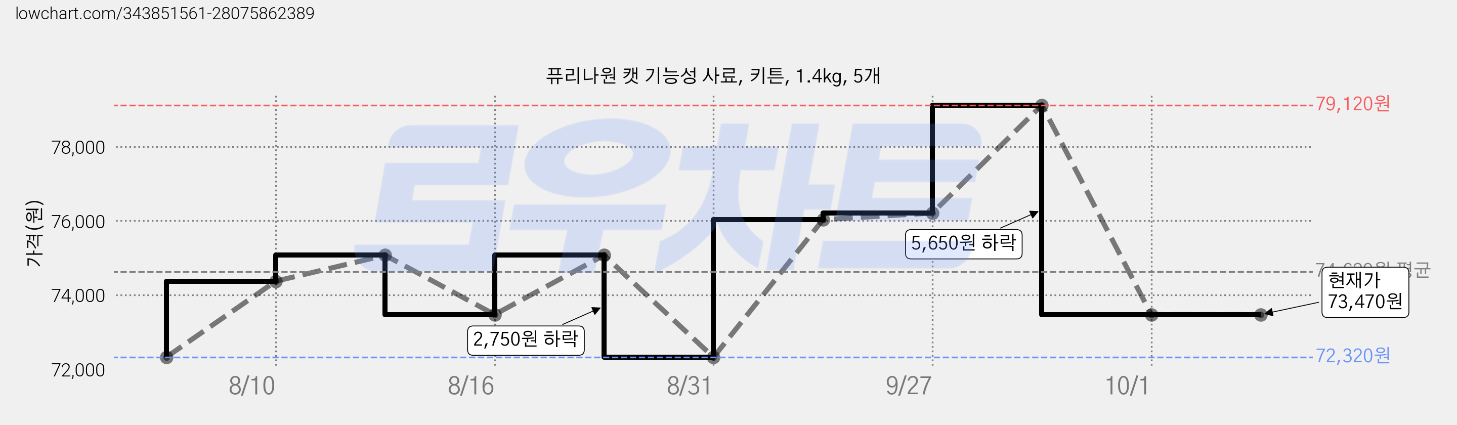 퓨리나원 캣 기능성 사료, 키튼, 1.4kg, 5개 가격 변동 차트, 현재가 73,470원, 관측 최저가 72,320원