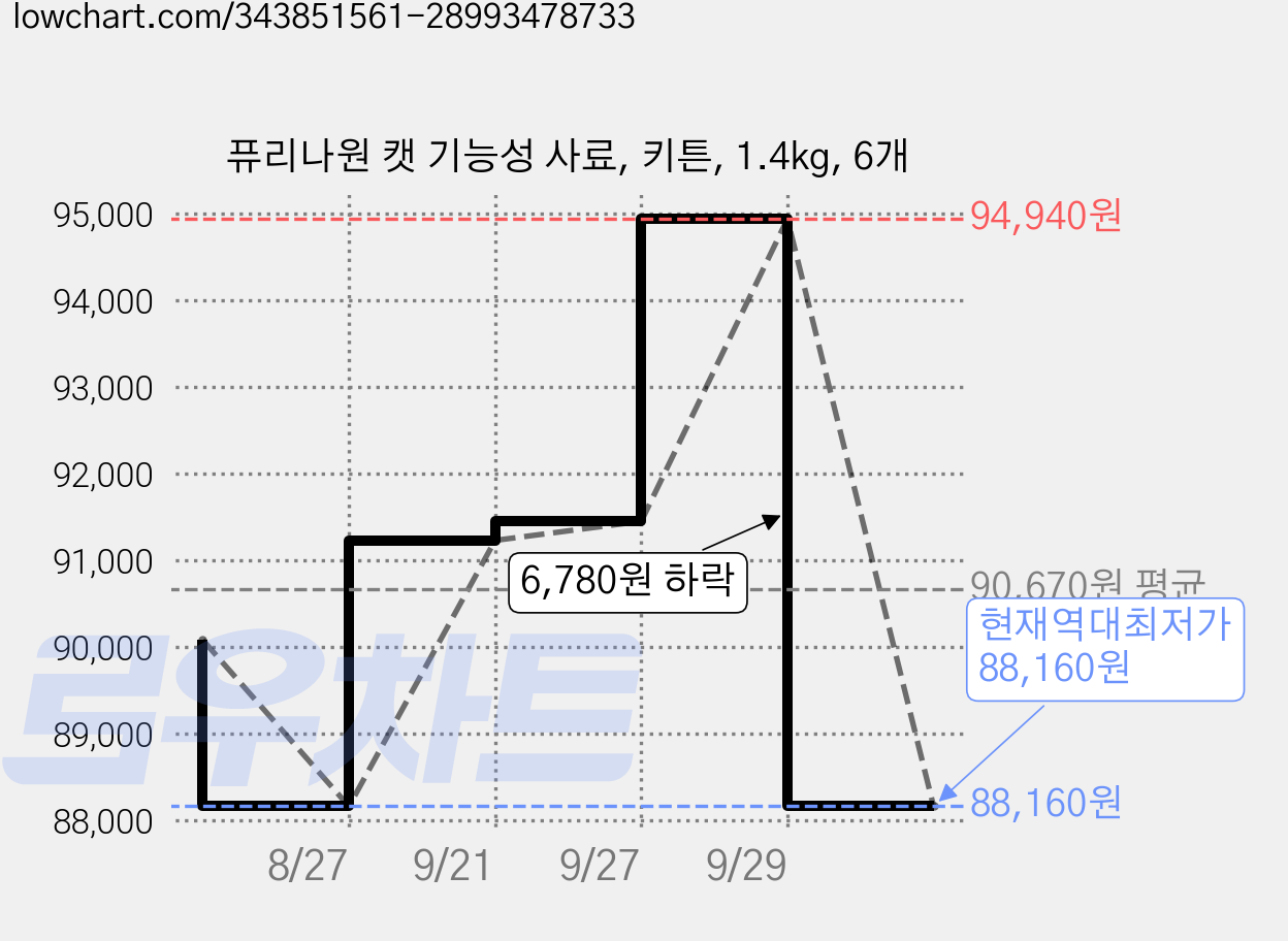 퓨리나원 캣 기능성 사료, 키튼, 1.4kg, 6개 가격 변동 차트, 현재가 88,160원, 역대최저가