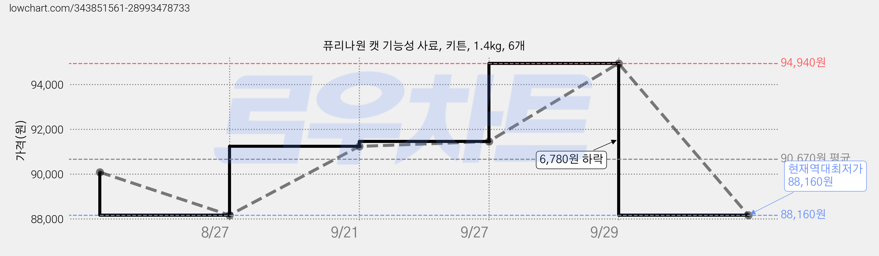 퓨리나원 캣 기능성 사료, 키튼, 1.4kg, 6개 가격 변동 차트, 현재가 88,160원, 역대최저가