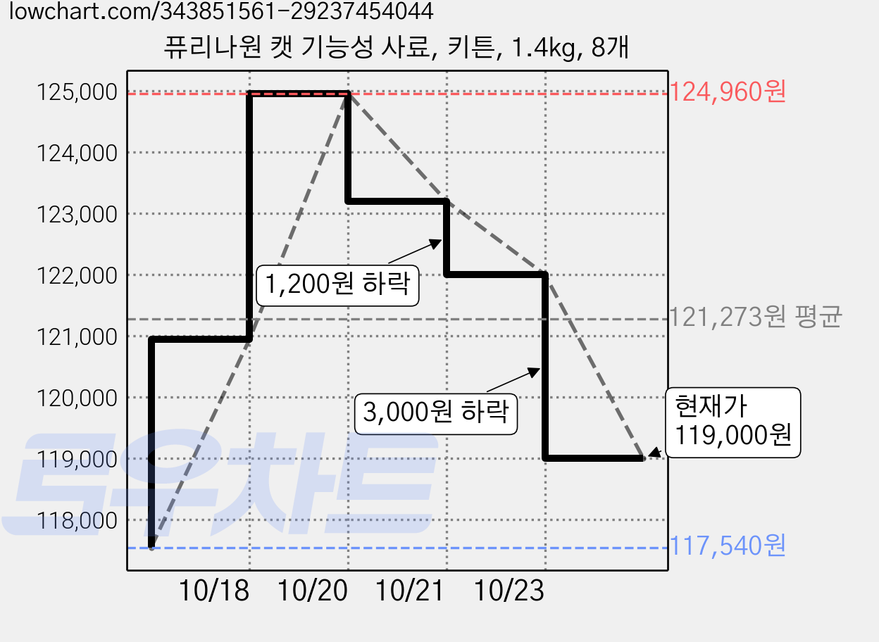 퓨리나원 캣 기능성 사료, 키튼, 1.4kg, 8개 가격 변동 차트, 현재가 119,000원, 관측 최저가 117,540원