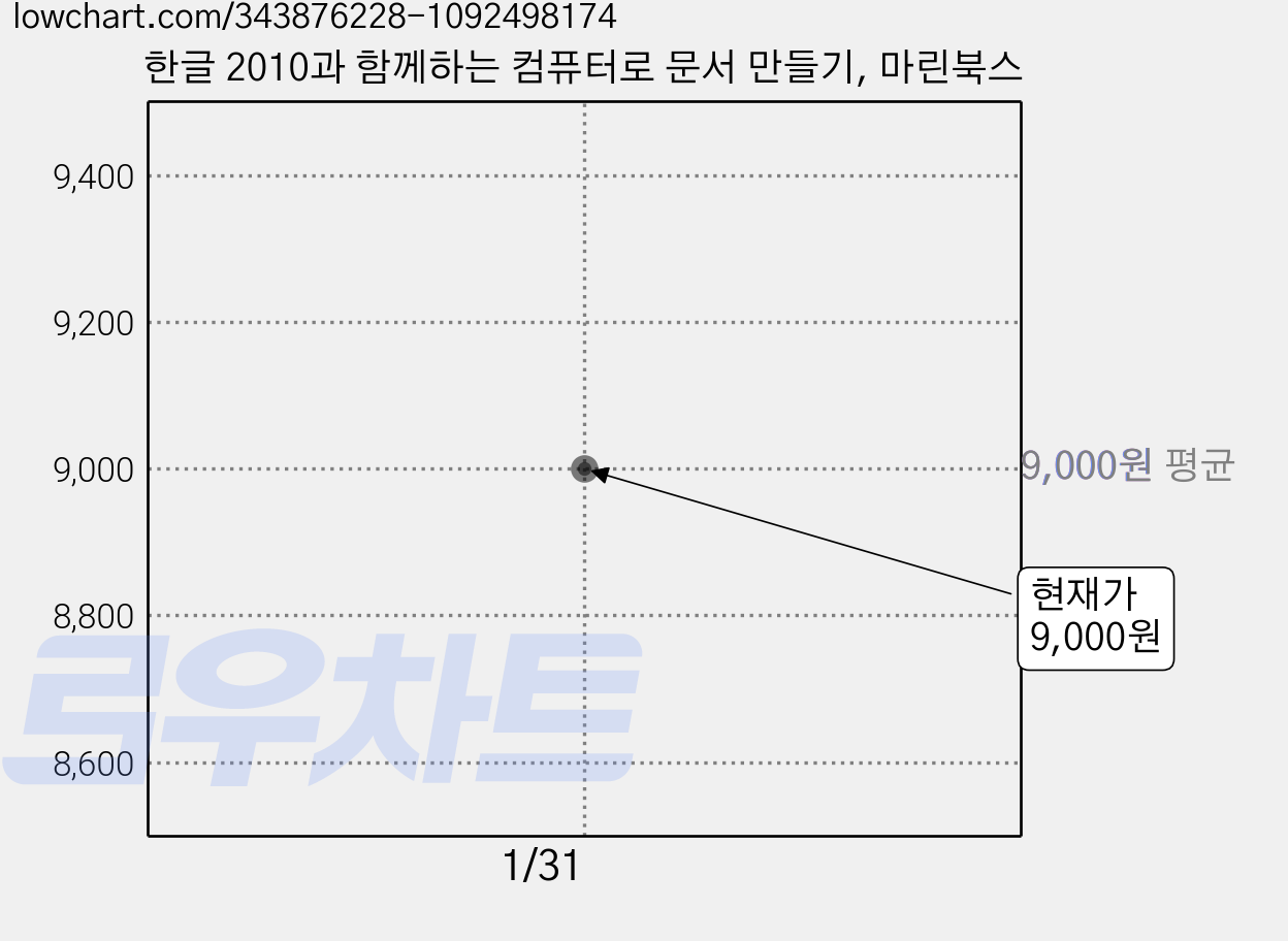 한글 2010과 함께하는 컴퓨터로 문서 만들기, 마린북스 가격 변동 차트, 현재가 9,000원