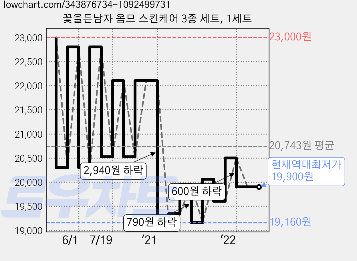 꽃을든남자 옴므 스킨케어 3종 세트, 1세트 가격 변동 차트, 현재가 19,900원, 역대최저가