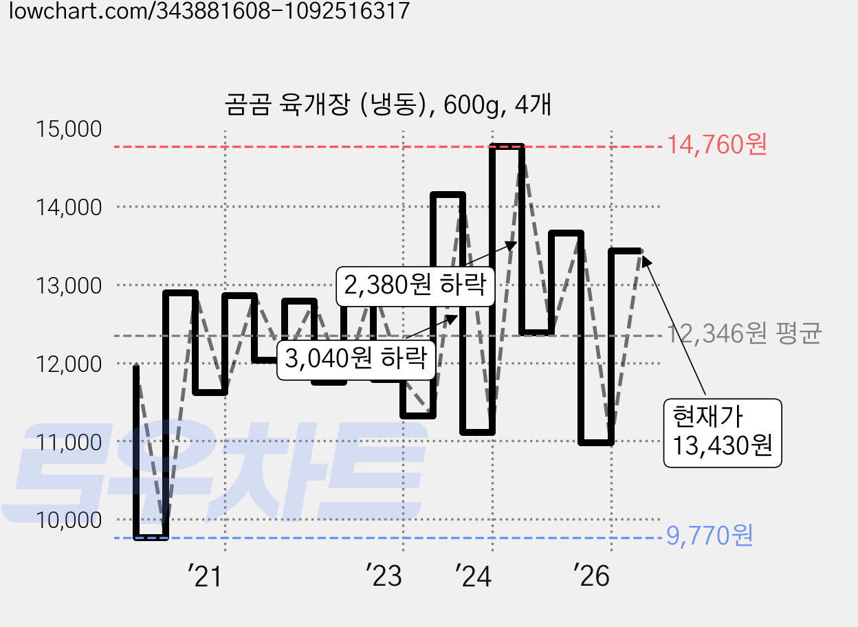 곰곰 육개장 (냉동), 600g, 4개 가격 변동 차트, 현재가 13,430원, 관측 최저가 9,650원