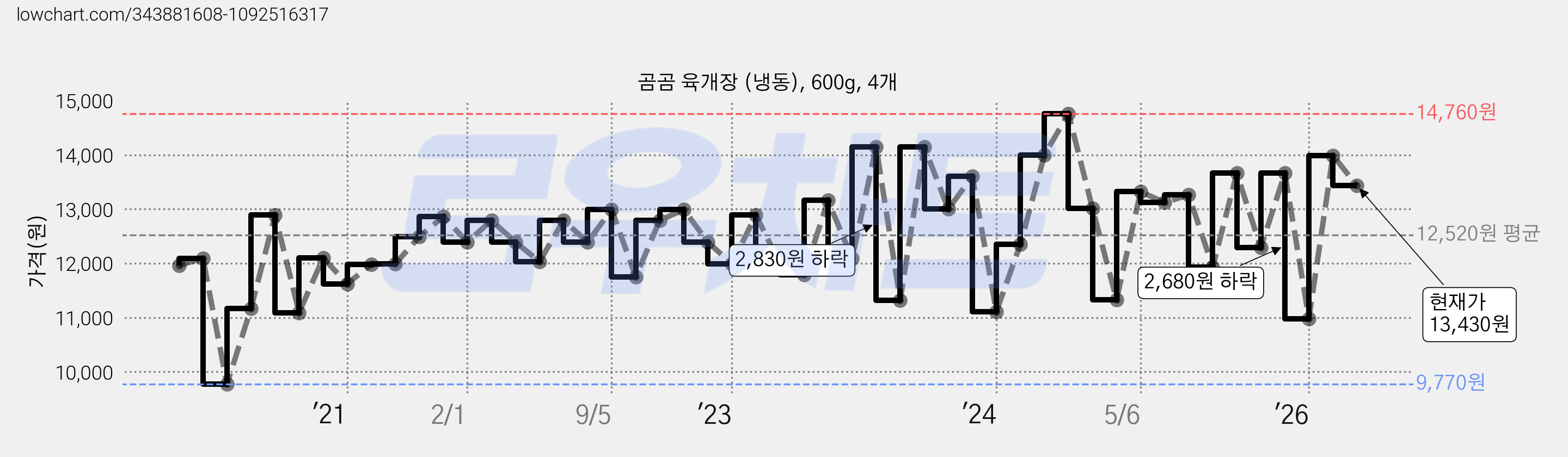 곰곰 육개장 (냉동), 600g, 4개 가격 변동 차트, 현재가 13,430원, 관측 최저가 9,650원