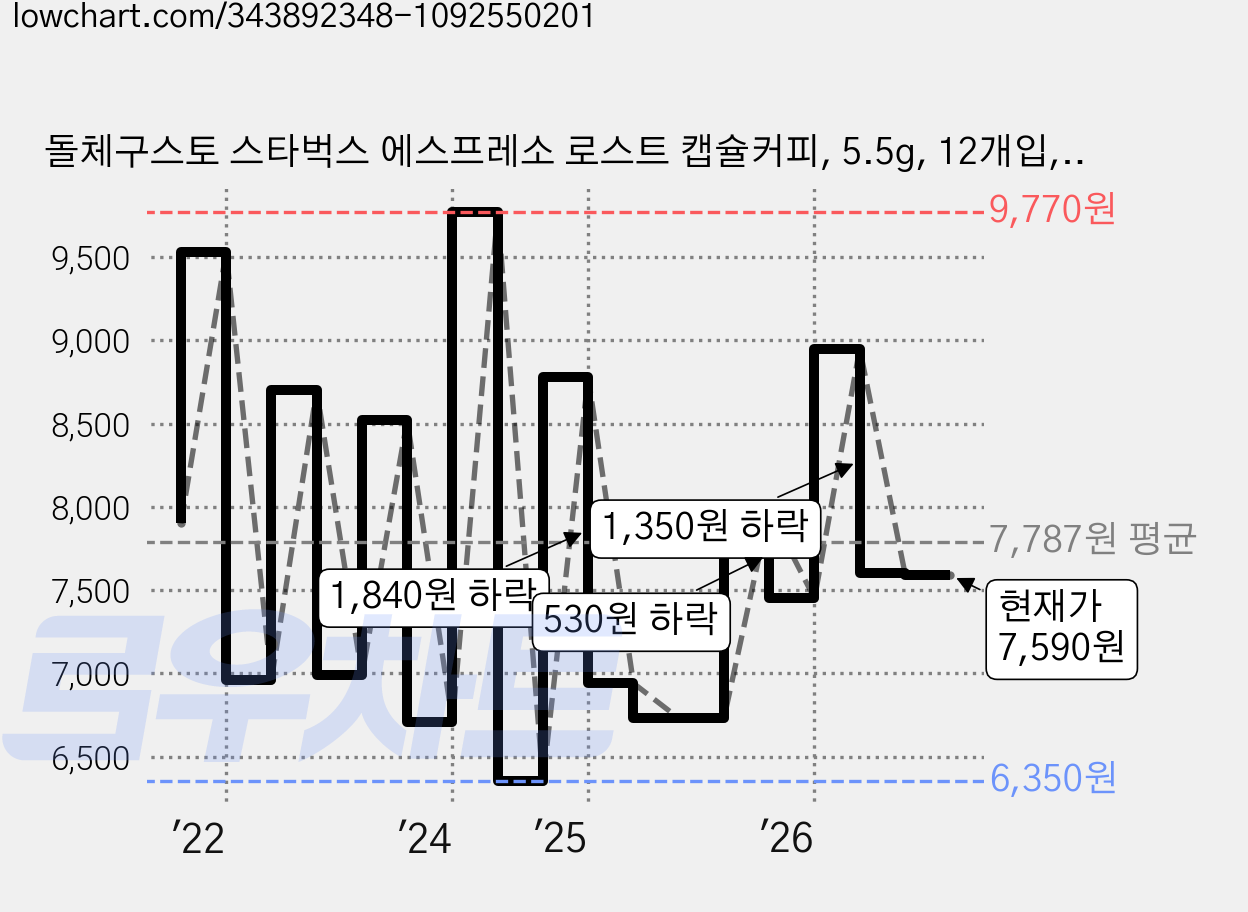 돌체구스토 스타벅스 에스프레소 로스트 캡슐커피, 5.5g, 12개입, 1개 가격 변동 차트, 현재가 7,590원, 관측 최저가 6,350원