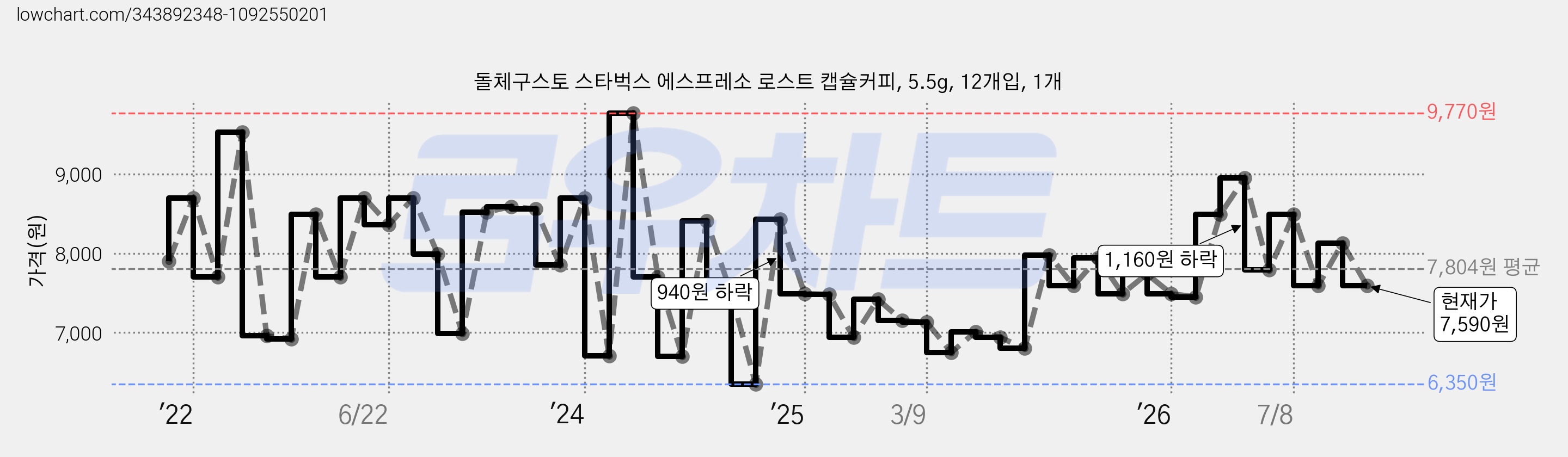 돌체구스토 스타벅스 에스프레소 로스트 캡슐커피, 5.5g, 12개입, 1개 가격 변동 차트, 현재가 7,590원, 관측 최저가 6,350원