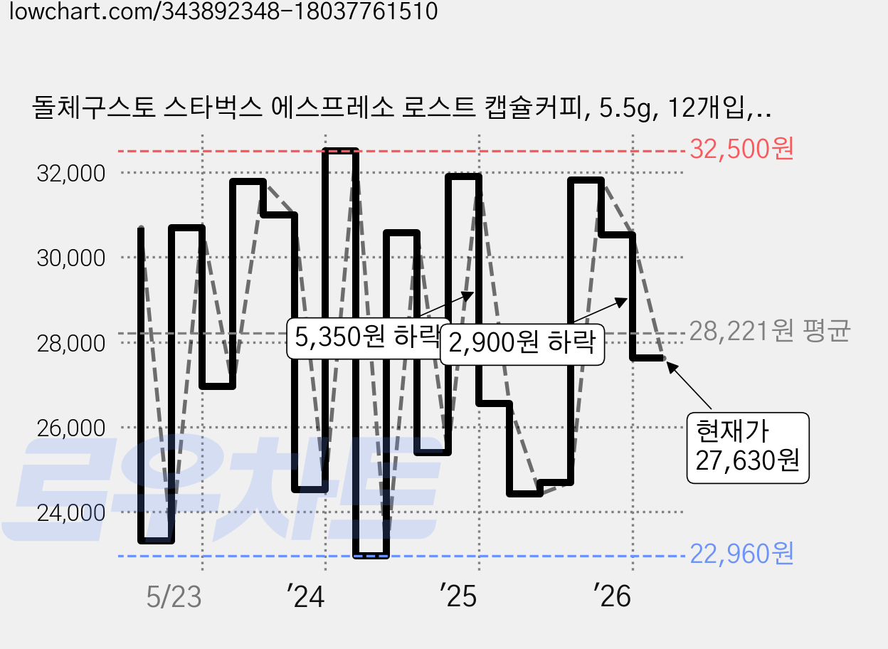 돌체구스토 스타벅스 에스프레소 로스트 캡슐커피, 5.5g, 12개입, 4개 가격 변동 차트, 현재가 27,630원, 관측 최저가 22,960원
