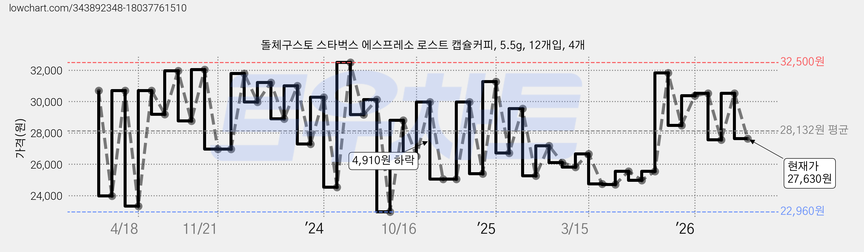 돌체구스토 스타벅스 에스프레소 로스트 캡슐커피, 5.5g, 12개입, 4개 가격 변동 차트, 현재가 27,630원, 관측 최저가 22,960원