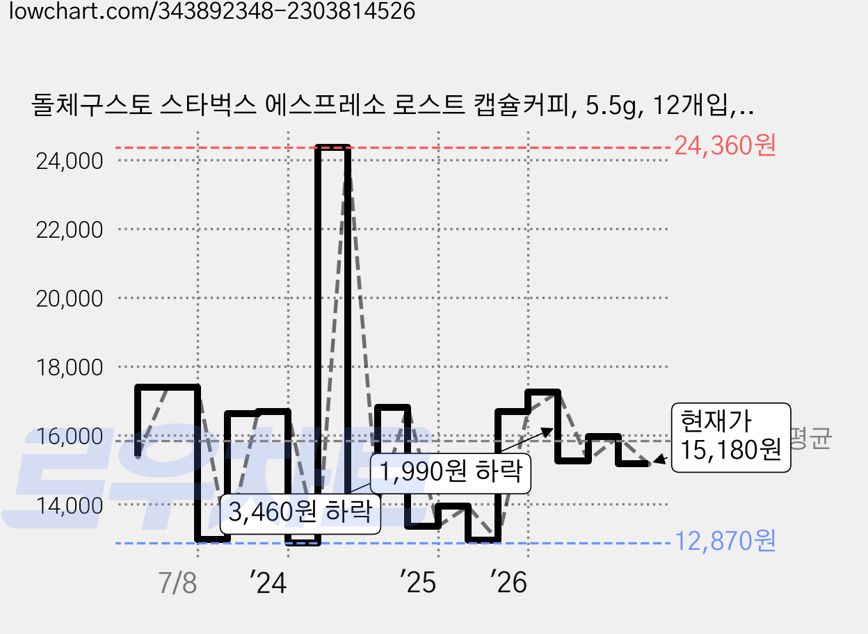 돌체구스토 스타벅스 에스프레소 로스트 캡슐커피, 5.5g, 12개입, 2개 가격 변동 차트, 현재가 15,180원, 관측 최저가 12,700원