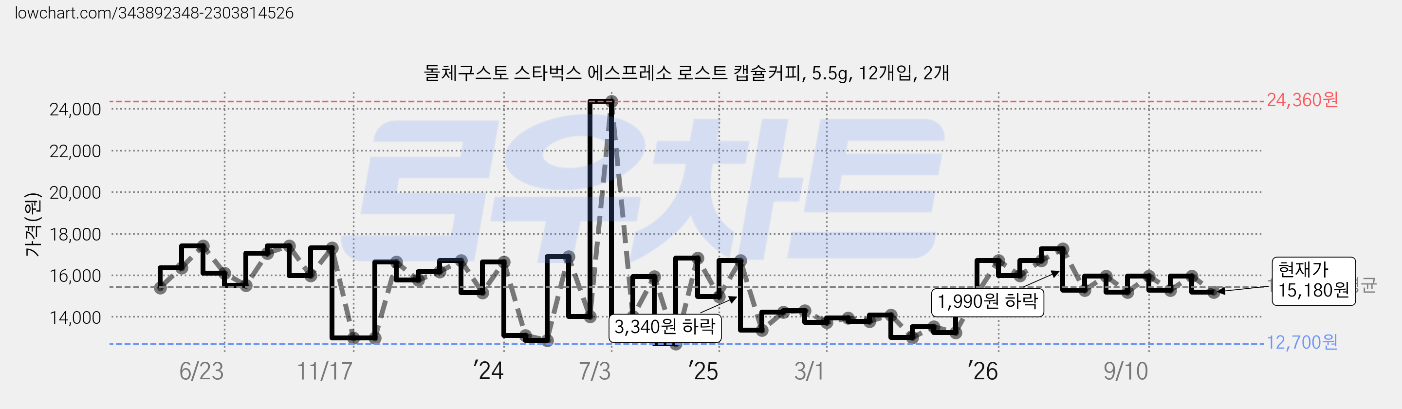 돌체구스토 스타벅스 에스프레소 로스트 캡슐커피, 5.5g, 12개입, 2개 가격 변동 차트, 현재가 15,180원, 관측 최저가 12,700원