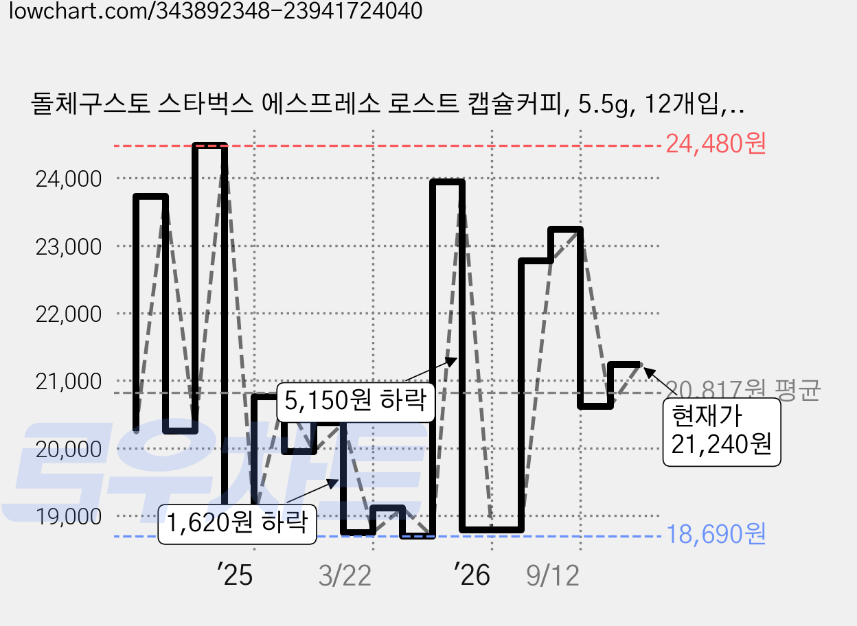 돌체구스토 스타벅스 에스프레소 로스트 캡슐커피, 5.5g, 12개입, 3개 가격 변동 차트, 현재가 21,240원, 관측 최저가 18,690원
