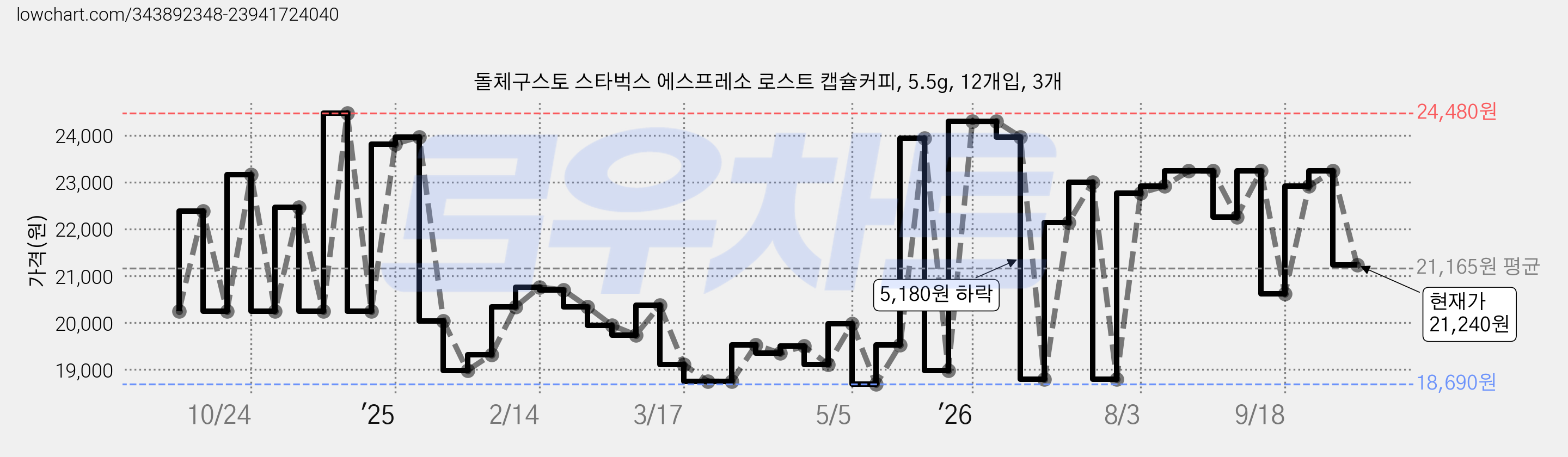 돌체구스토 스타벅스 에스프레소 로스트 캡슐커피, 5.5g, 12개입, 3개 가격 변동 차트, 현재가 21,240원, 관측 최저가 18,690원