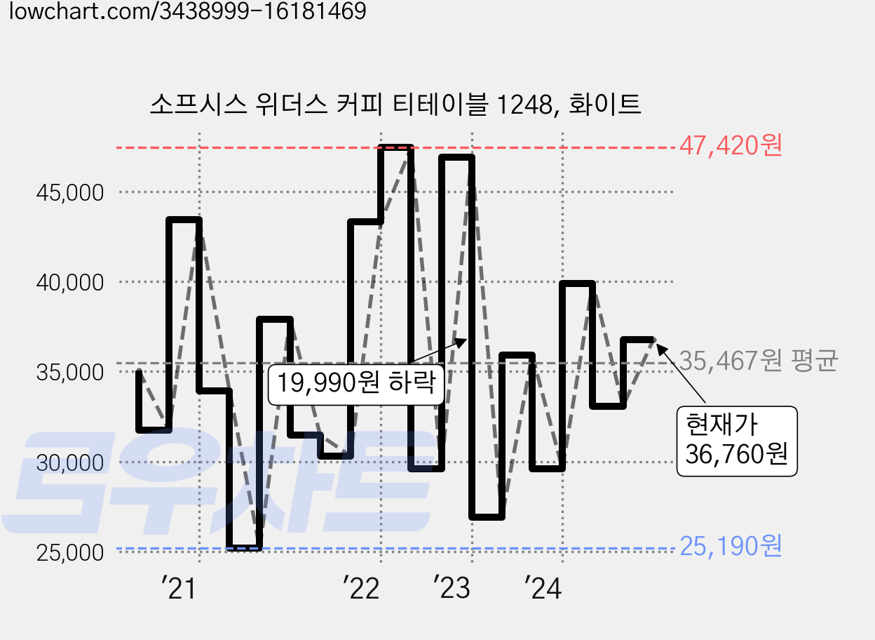 소프시스 위더스 커피 티테이블 1248, 화이트 가격 변동 차트, 현재가 36,760원, 관측 최저가 19,900원