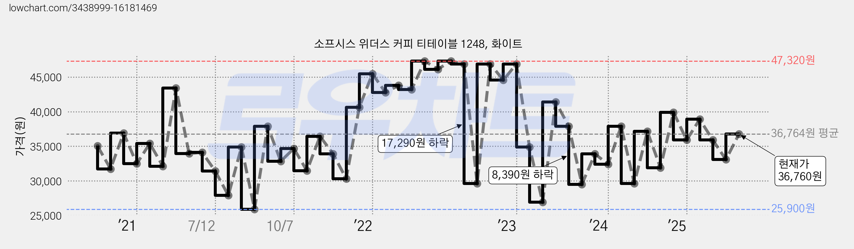 소프시스 위더스 커피 티테이블 1248, 화이트 가격 변동 차트, 현재가 36,760원, 관측 최저가 19,900원