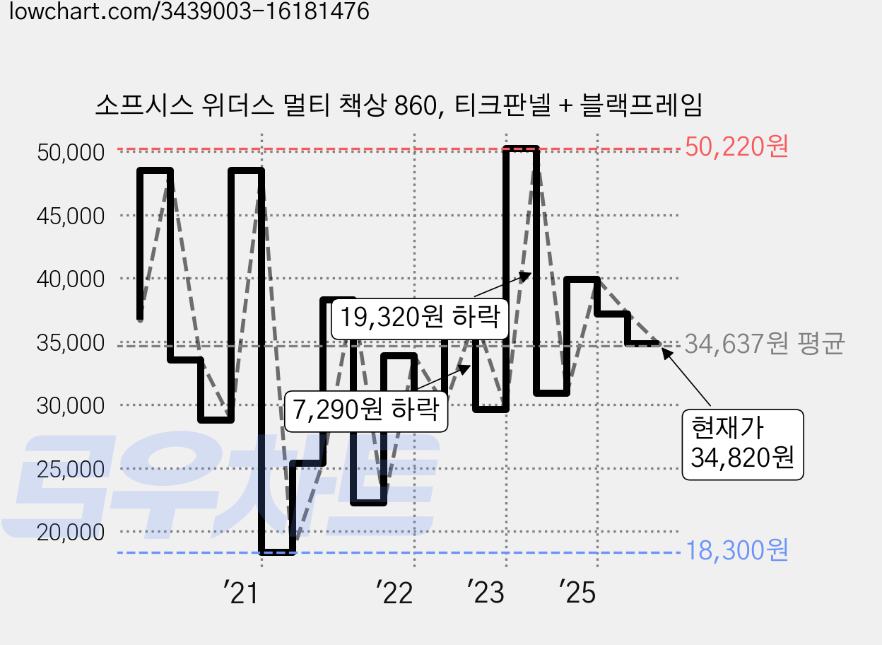 소프시스 위더스 멀티 책상 860, 티크판넬 + 블랙프레임 가격 변동 차트, 현재가 34,820원, 관측 최저가 18,300원