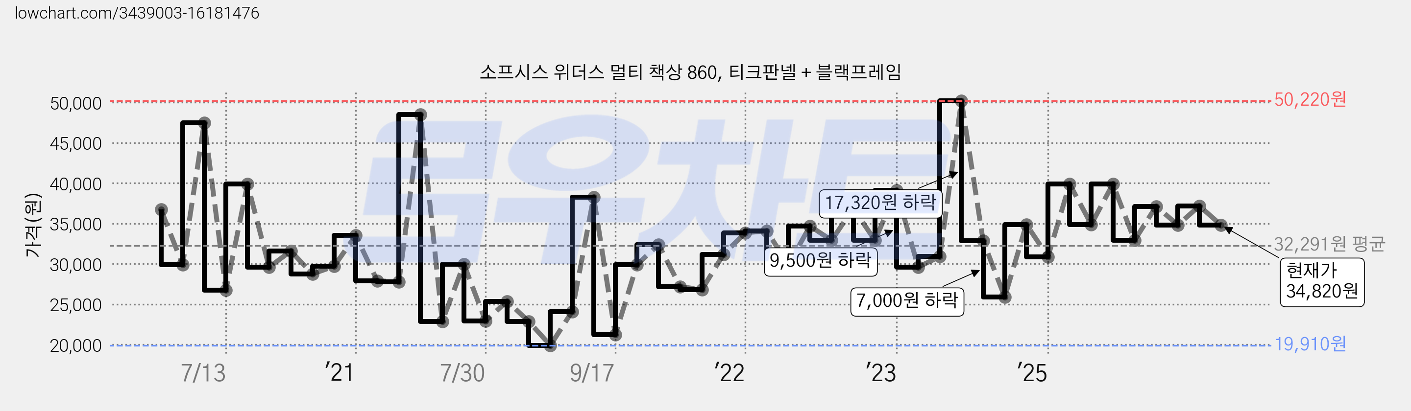 소프시스 위더스 멀티 책상 860, 티크판넬 + 블랙프레임 가격 변동 차트, 현재가 34,820원, 관측 최저가 18,300원
