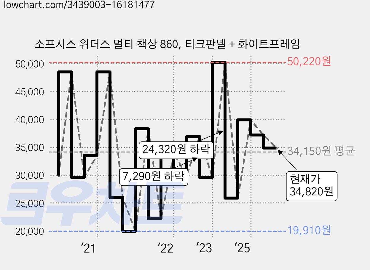 소프시스 위더스 멀티 책상 860, 티크판넬 + 화이트프레임 가격 변동 차트, 현재가 34,820원, 관측 최저가 18,300원