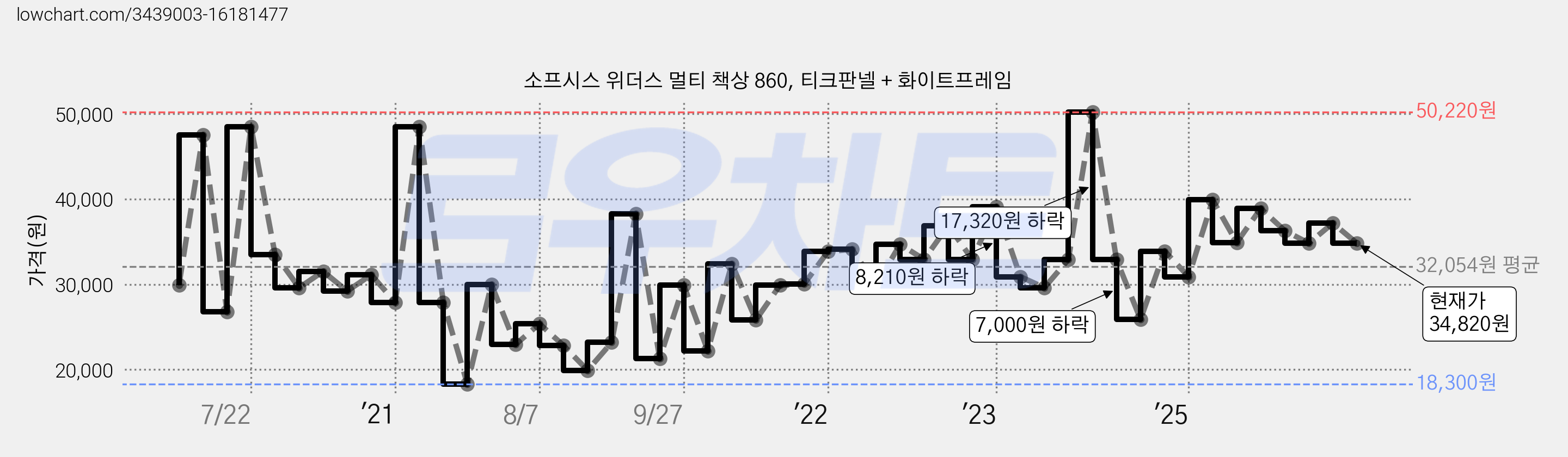 소프시스 위더스 멀티 책상 860, 티크판넬 + 화이트프레임 가격 변동 차트, 현재가 34,820원, 관측 최저가 18,300원