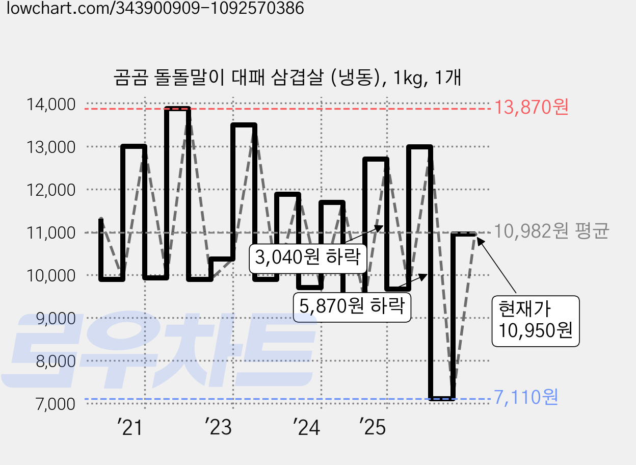 곰곰 돌돌말이 대패 삼겹살 (냉동), 1kg, 1개 가격 변동 차트, 현재가 10,950원, 관측 최저가 7,110원
