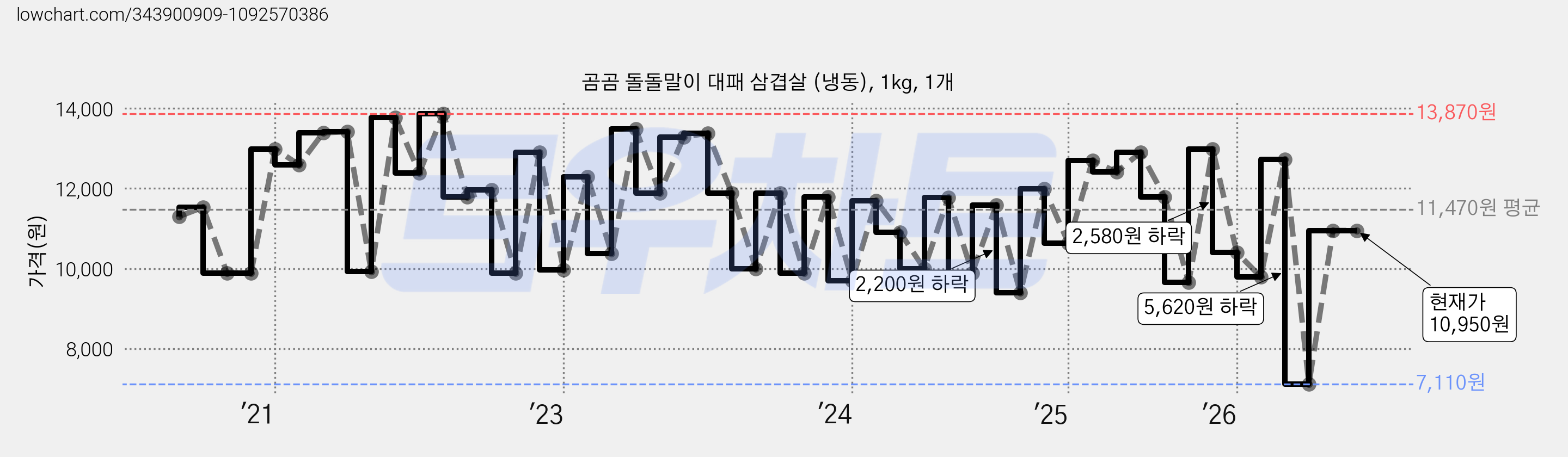 곰곰 돌돌말이 대패 삼겹살 (냉동), 1kg, 1개 가격 변동 차트, 현재가 10,950원, 관측 최저가 7,110원