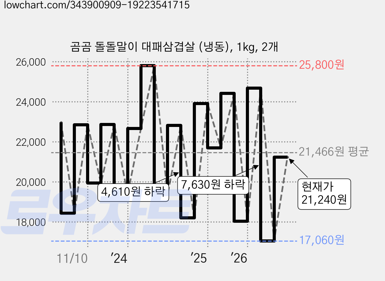 곰곰 돌돌말이 대패삼겹살 (냉동), 1kg, 2개 가격 변동 차트, 현재가 21,240원, 관측 최저가 17,060원
