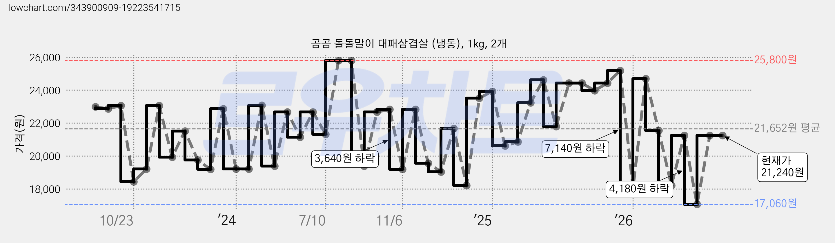 곰곰 돌돌말이 대패삼겹살 (냉동), 1kg, 2개 가격 변동 차트, 현재가 21,240원, 관측 최저가 17,060원