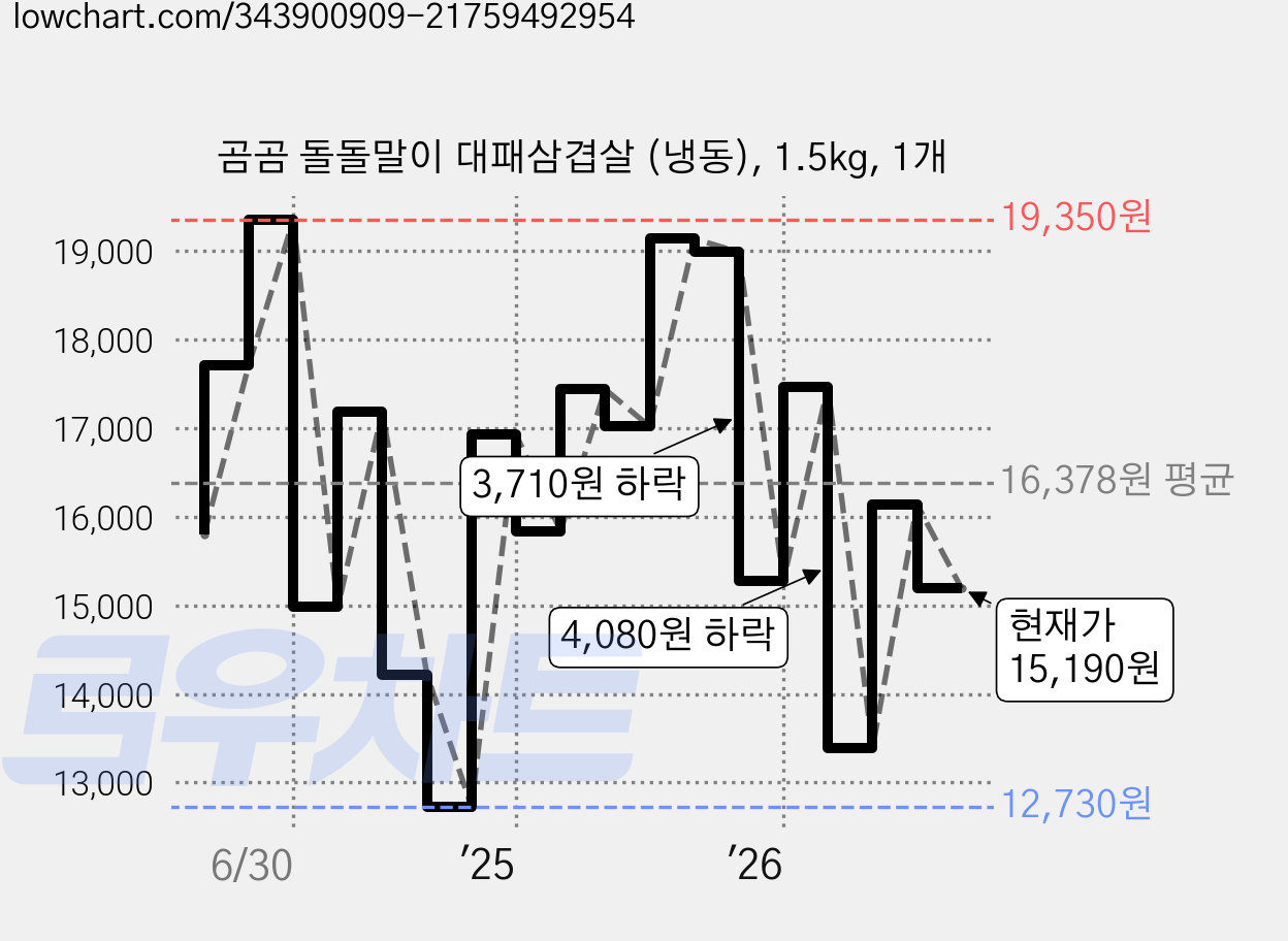 곰곰 돌돌말이 대패삼겹살 (냉동), 1.5kg, 1개 가격 변동 차트, 현재가 15,190원, 관측 최저가 12,730원