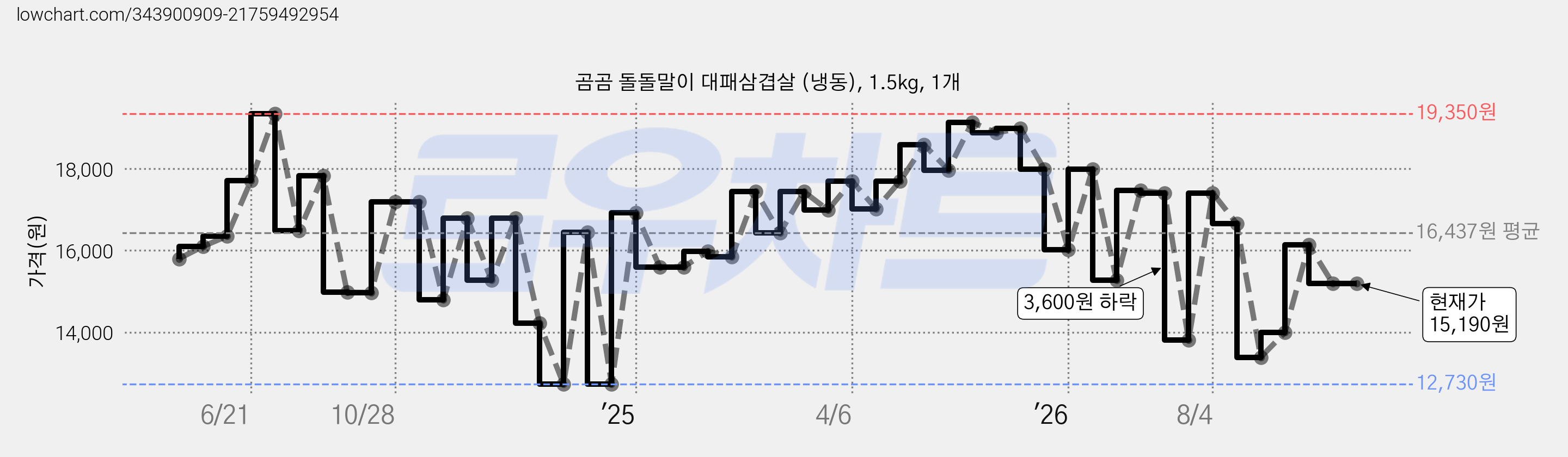 곰곰 돌돌말이 대패삼겹살 (냉동), 1.5kg, 1개 가격 변동 차트, 현재가 15,190원, 관측 최저가 12,730원