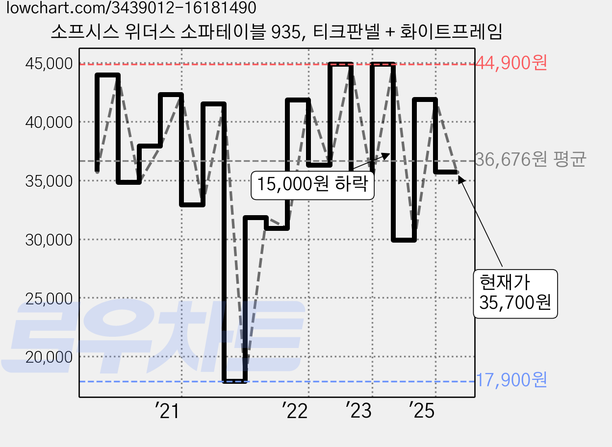 소프시스 위더스 소파테이블 935, 티크판넬 + 화이트프레임 가격 변동 차트, 현재가 35,700원, 관측 최저가 17,900원