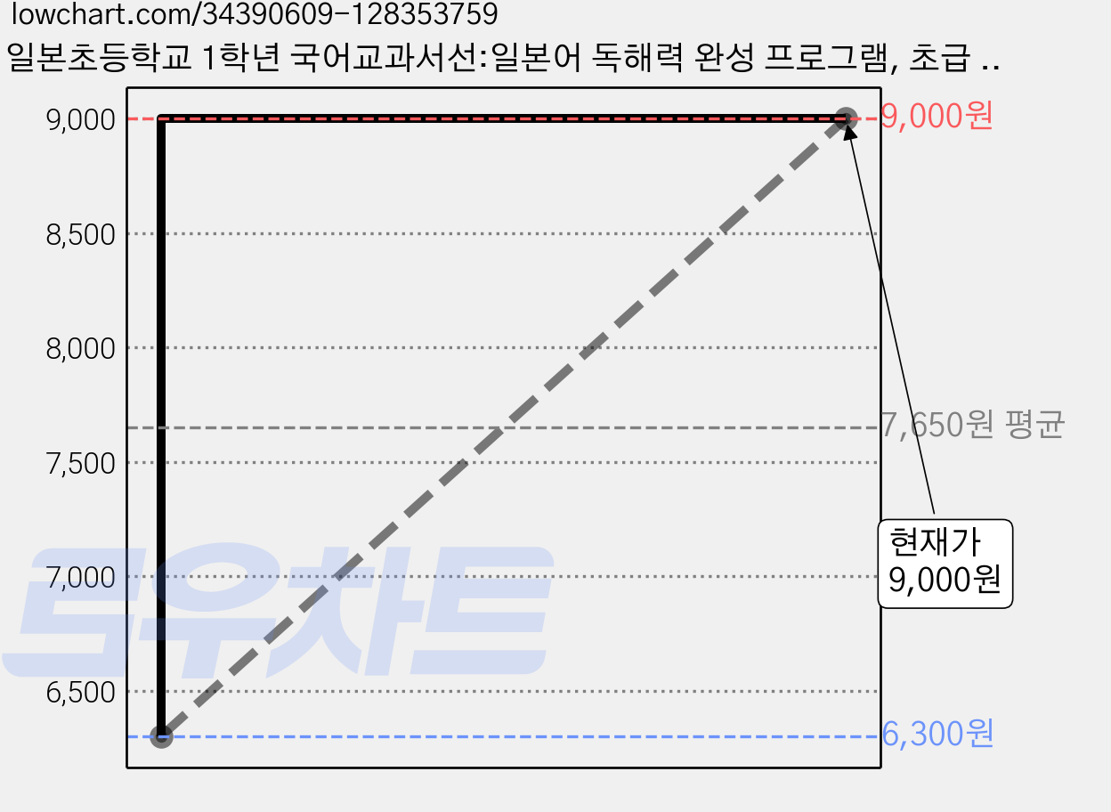 일본초등학교 1학년 국어교과서선:일본어 독해력 완성 프로그램, 초급 1, 다락원 가격 변동 차트, 현재가 9,000원, 관측 최저가 6,300원
