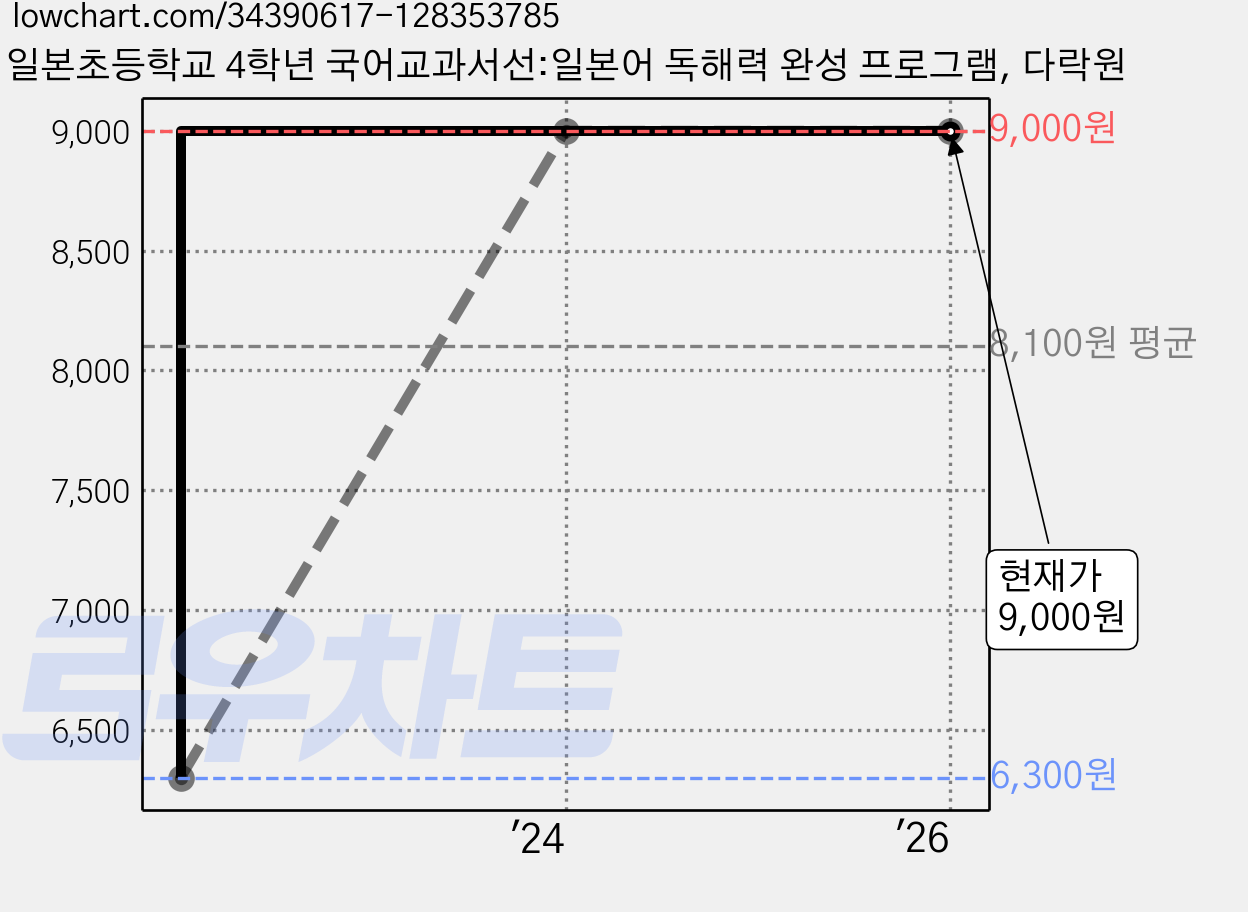 일본초등학교 4학년 국어교과서선:일본어 독해력 완성 프로그램, 다락원 가격 변동 차트, 현재가 9,000원, 관측 최저가 6,300원