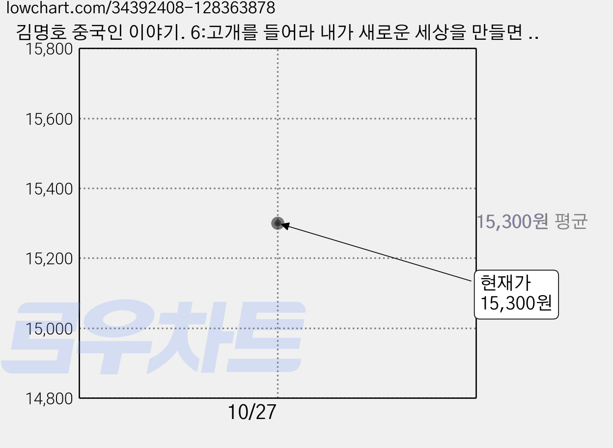 김명호 중국인 이야기. 6:고개를 들어라 내가 새로운 세상을 만들면 그때는 고개를 숙여라, 한길사 가격 변동 차트, 현재가 15,300원