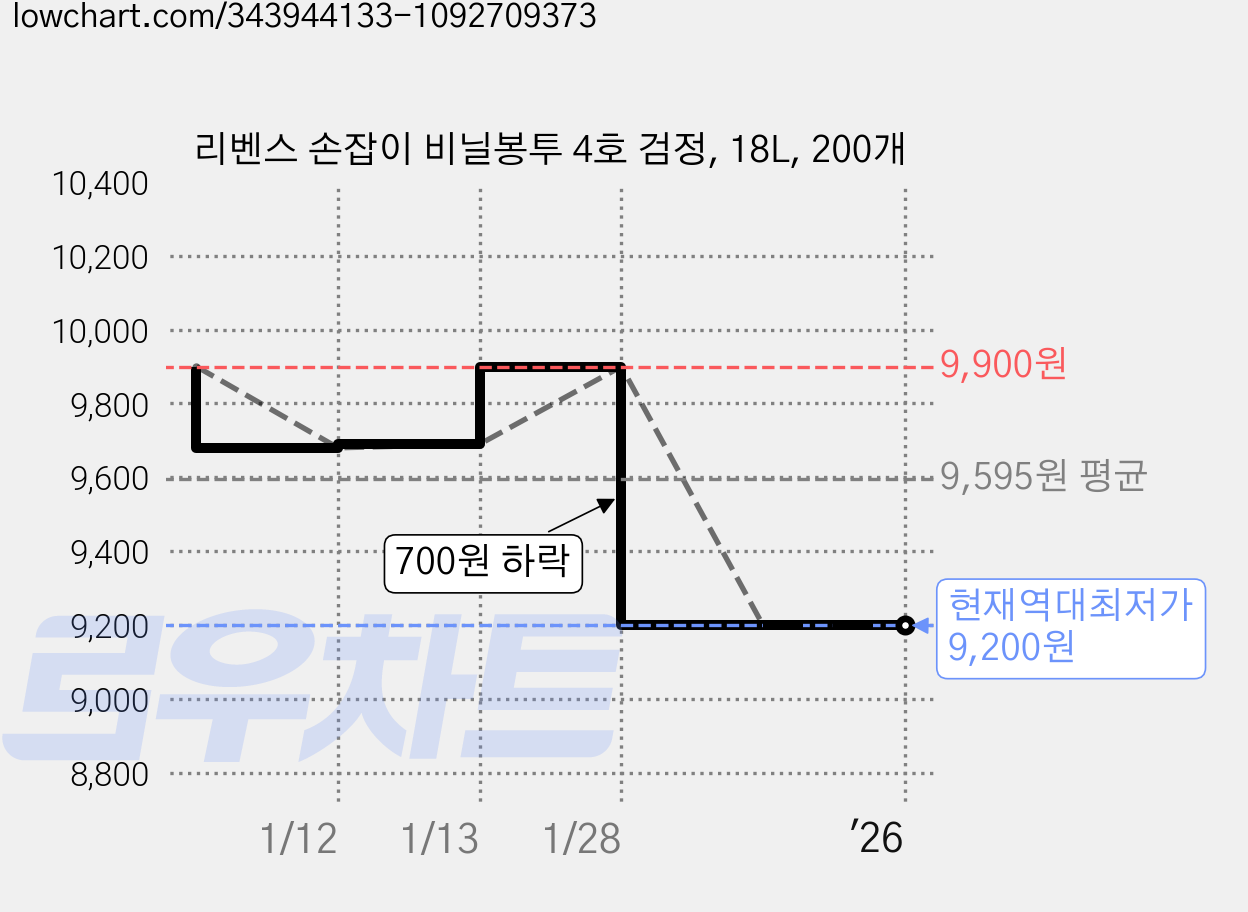 리벤스 손잡이 비닐봉투 4호 검정, 18L, 200개 가격 변동 차트, 현재가 9,200원, 역대최저가