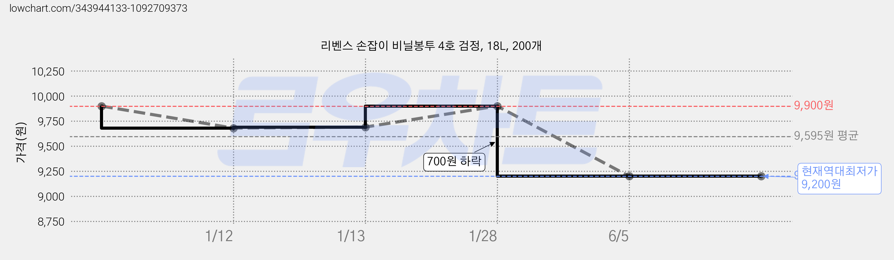 리벤스 손잡이 비닐봉투 4호 검정, 18L, 200개 가격 변동 차트, 현재가 9,200원, 역대최저가