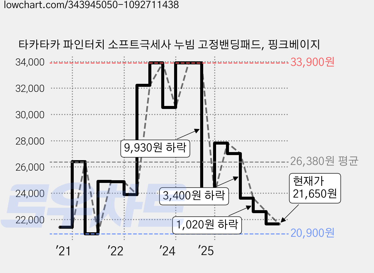 타카타카 파인터치 소프트극세사 누빔 고정밴딩패드, 핑크베이지 가격 변동 차트, 현재가 21,650원, 관측 최저가 20,660원