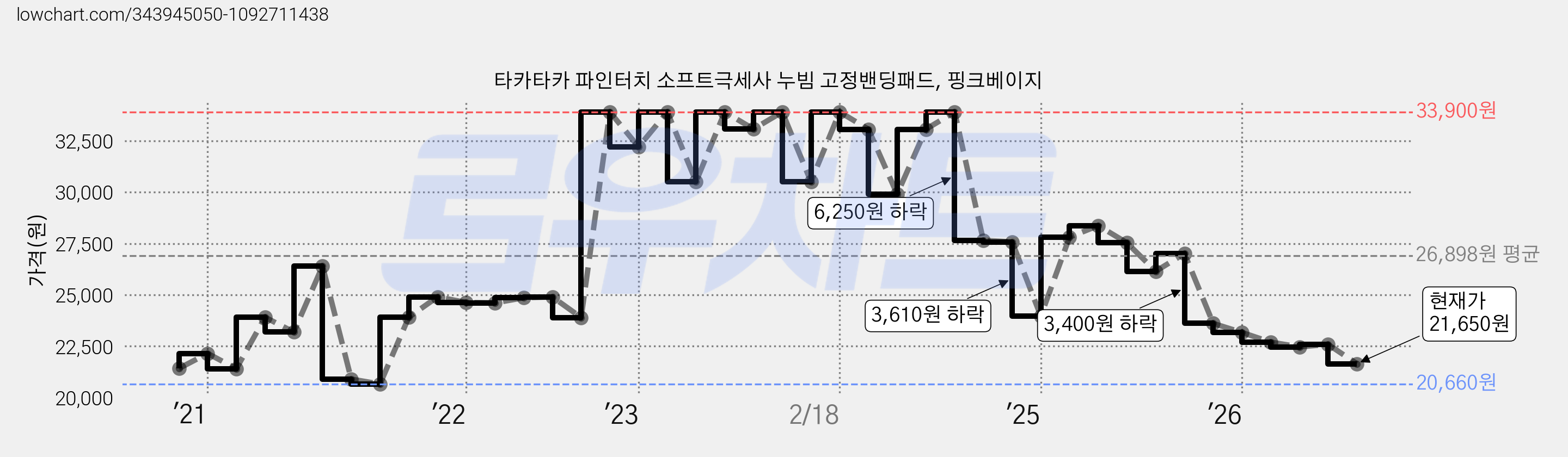 타카타카 파인터치 소프트극세사 누빔 고정밴딩패드, 핑크베이지 가격 변동 차트, 현재가 21,650원, 관측 최저가 20,660원