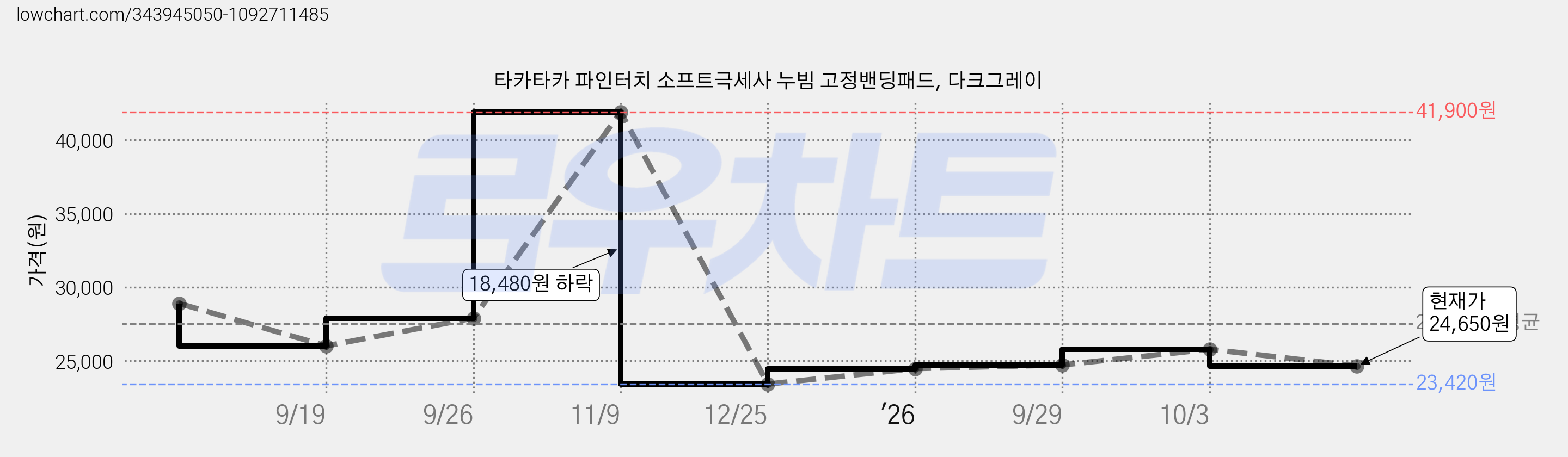 타카타카 파인터치 소프트극세사 누빔 고정밴딩패드, 다크그레이 가격 변동 차트, 현재가 24,650원, 관측 최저가 23,420원