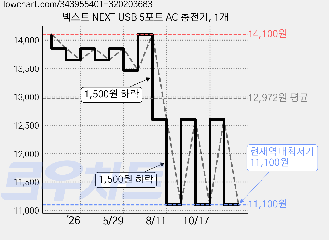 넥스트 NEXT USB 5포트 AC 충전기, 1개 가격 변동 차트, 현재가 11,100원, 역대최저가
