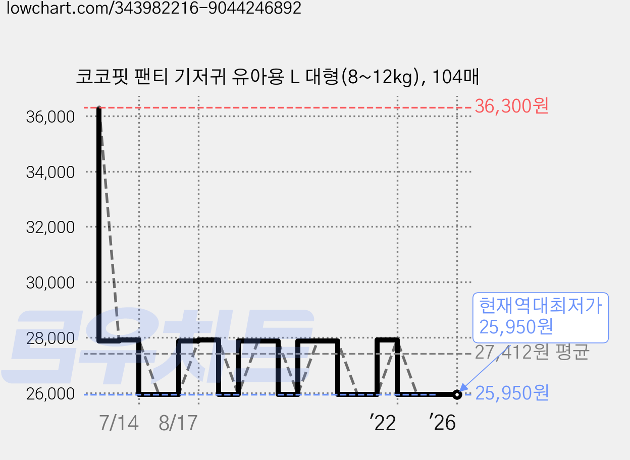 코코핏 팬티 기저귀 유아용 L 대형(8~12kg), 104매 가격 변동 차트, 현재가 25,950원, 역대최저가