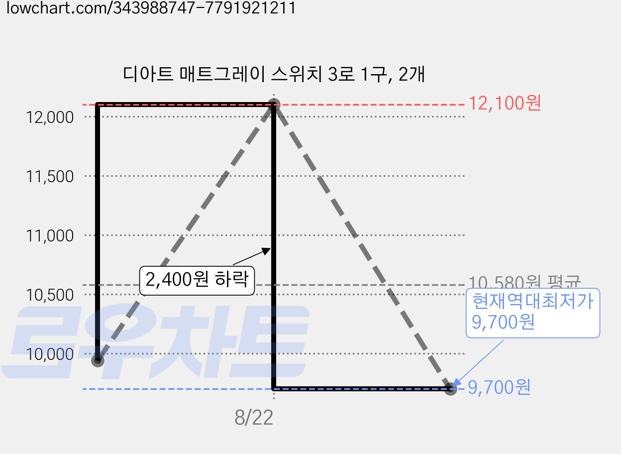 디아트 매트그레이 스위치 3로 1구, 2개 가격 변동 차트, 현재가 9,700원, 역대최저가