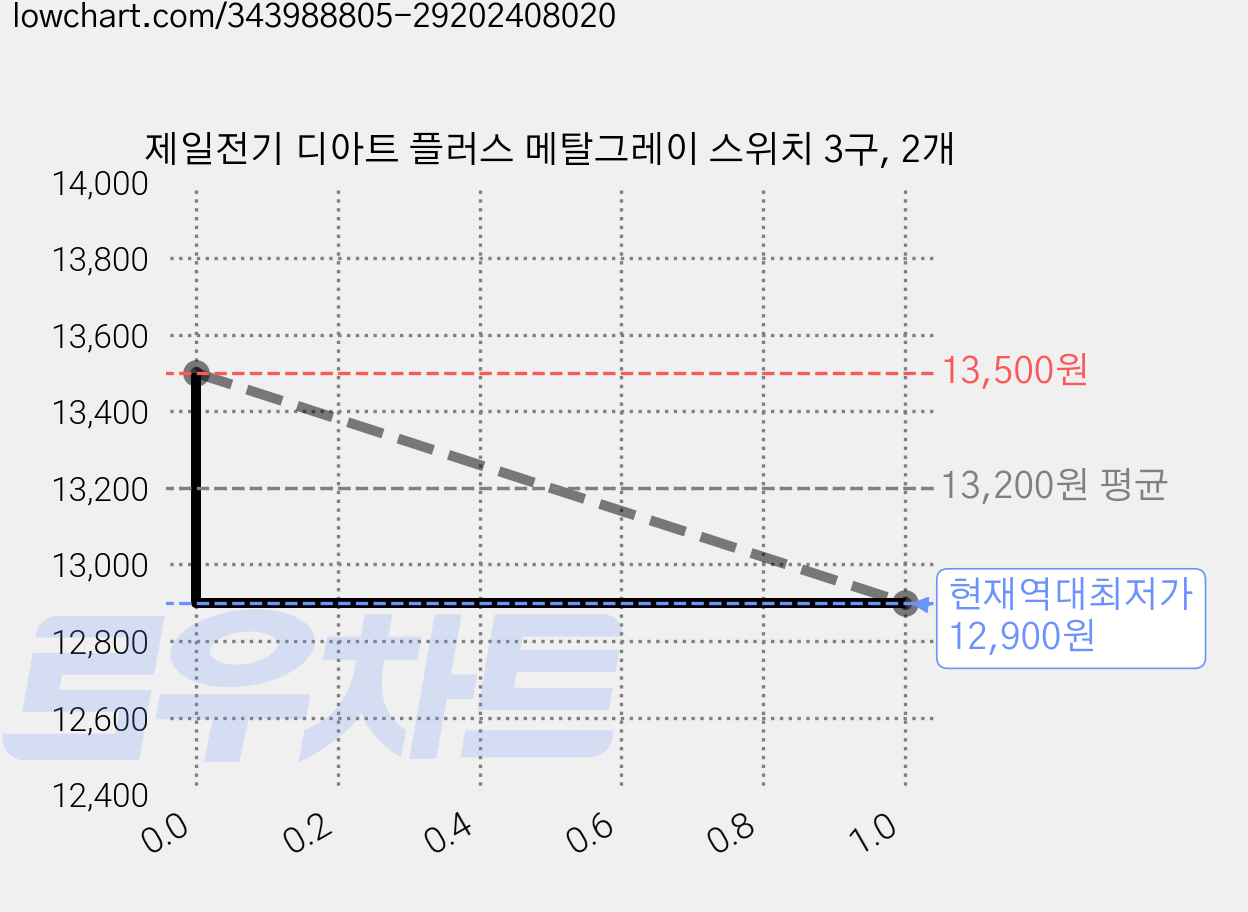 제일전기 디아트 플러스 메탈그레이 스위치 3구, 2개 가격 변동 차트, 현재가 12,900원, 역대최저가