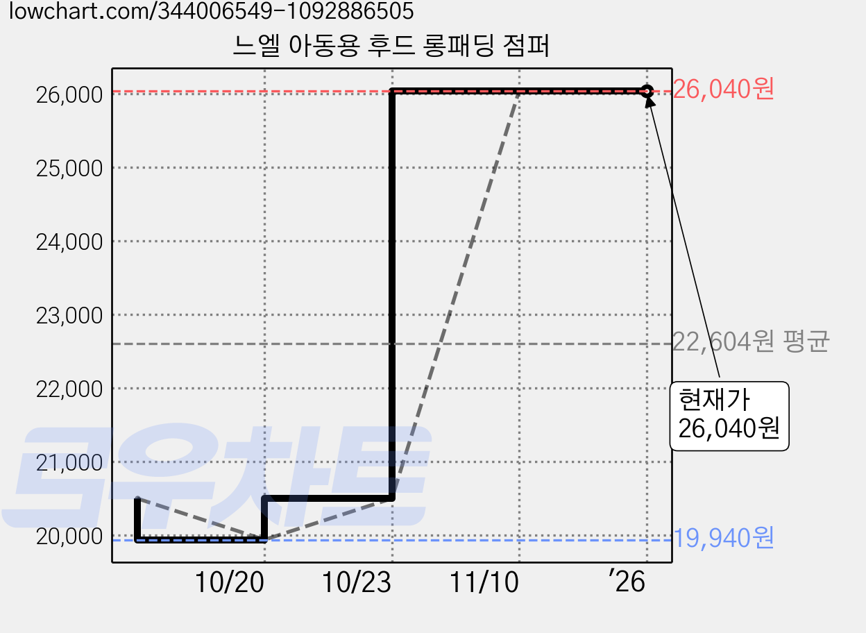 느엘 아동용 후드 롱패딩 점퍼 가격 변동 차트, 현재가 26,040원, 역대최저가