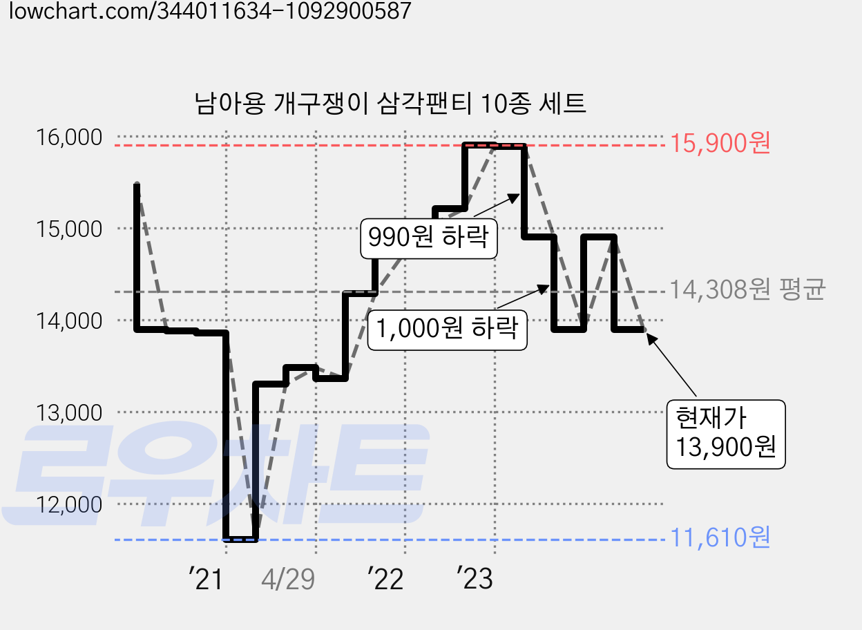 남아용 개구쟁이 삼각팬티 10종 세트 가격 변동 차트, 현재가 13,900원, 관측 최저가 11,610원